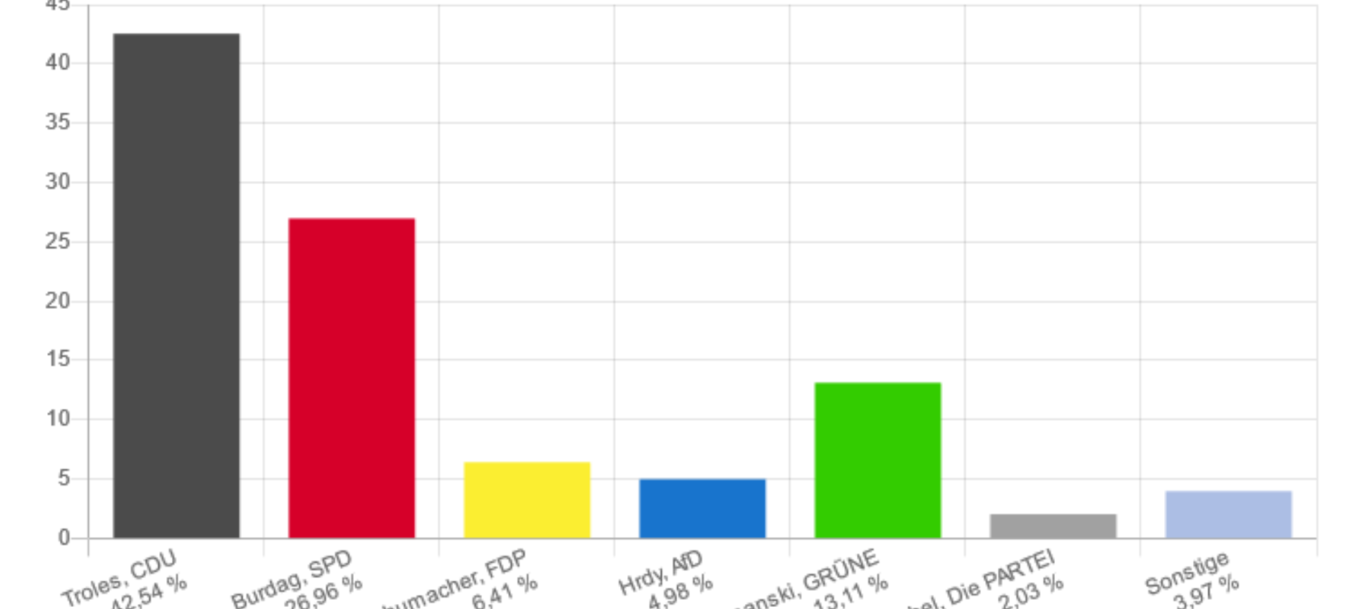 NRW-Landtagswahl: So hat der Rhein-Kreis Neuss gewählt