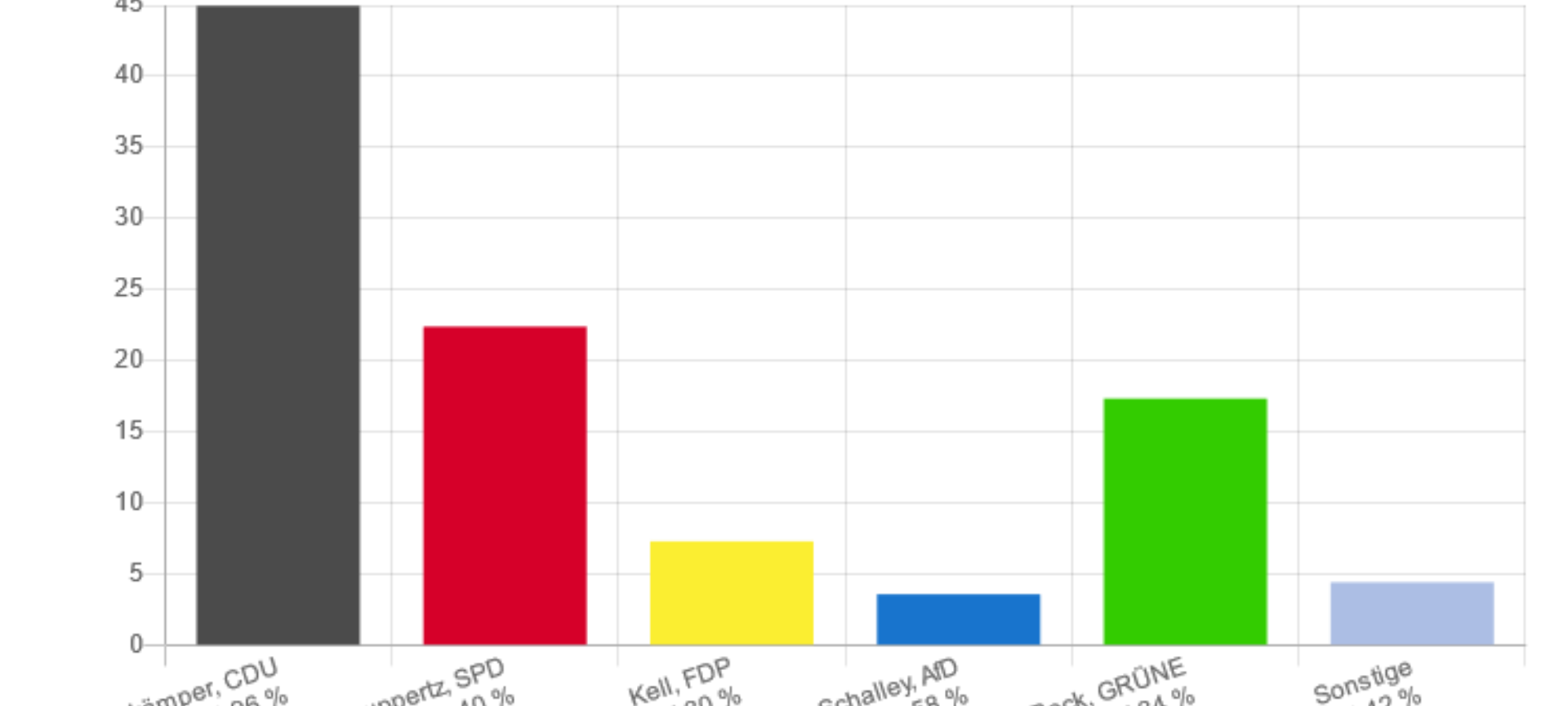 NRW-Landtagswahl: So hat der Rhein-Kreis Neuss gewählt
