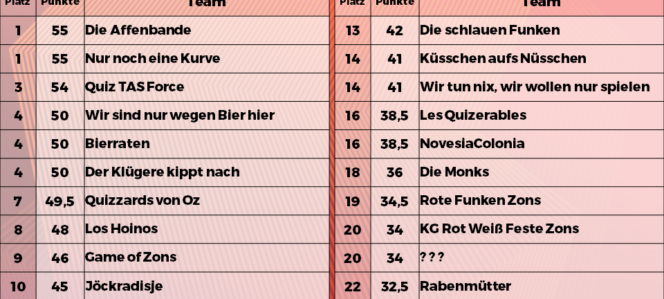 Rückblick: NE-WS 89.4-Kneipenquiz: Saison 24 - Spieltag 1