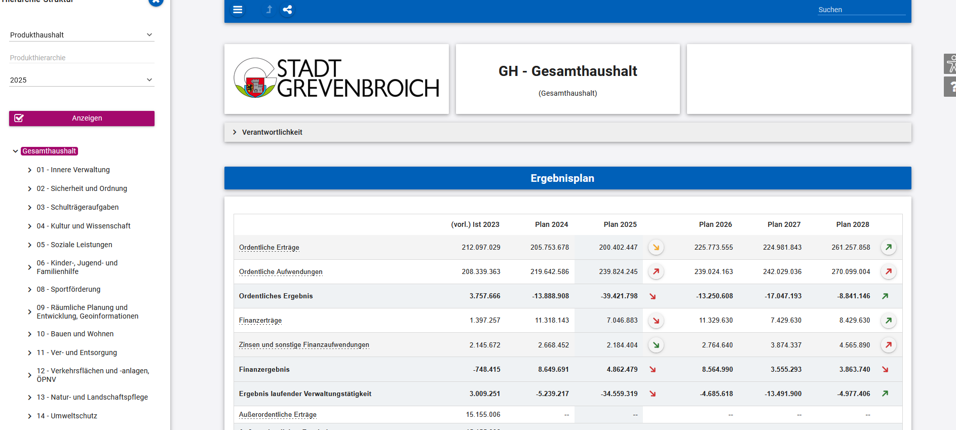 Stadtfinanzen: Mehr Einblicke für Grevenbroicher