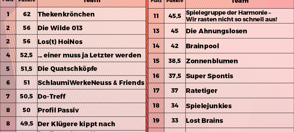 Rückblick: NE-WS 89.4-Kneipenquiz: Saison 2025 - Spieltag 1