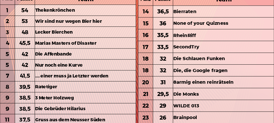 Kneipenquiz-Ergebnisse vom 10.06.25
