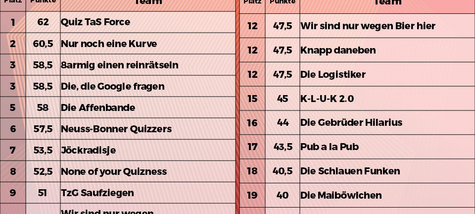 Rückblick: NE-WS 89.4-Kneipenquiz: Saison 2025 - Spieltag 1