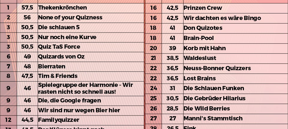 Rückblick: NE-WS 89.4-Kneipenquiz: Saison 2025 - Spieltag 3
